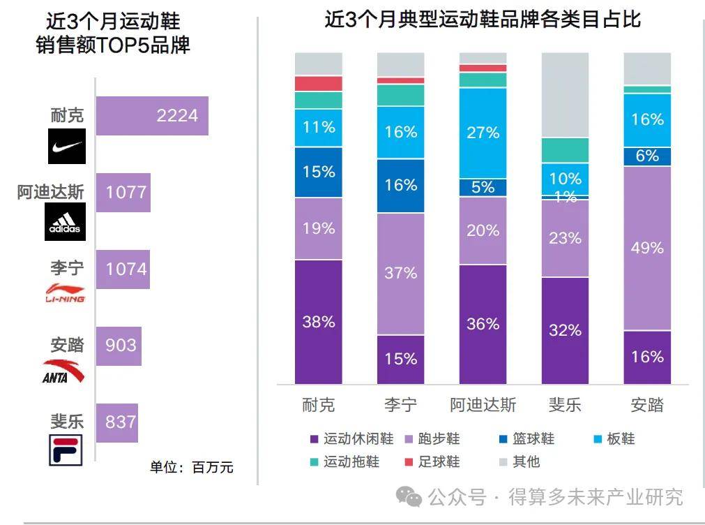 状及趋势（附60页报告）球盟会首页运动鞋市场现(图4)