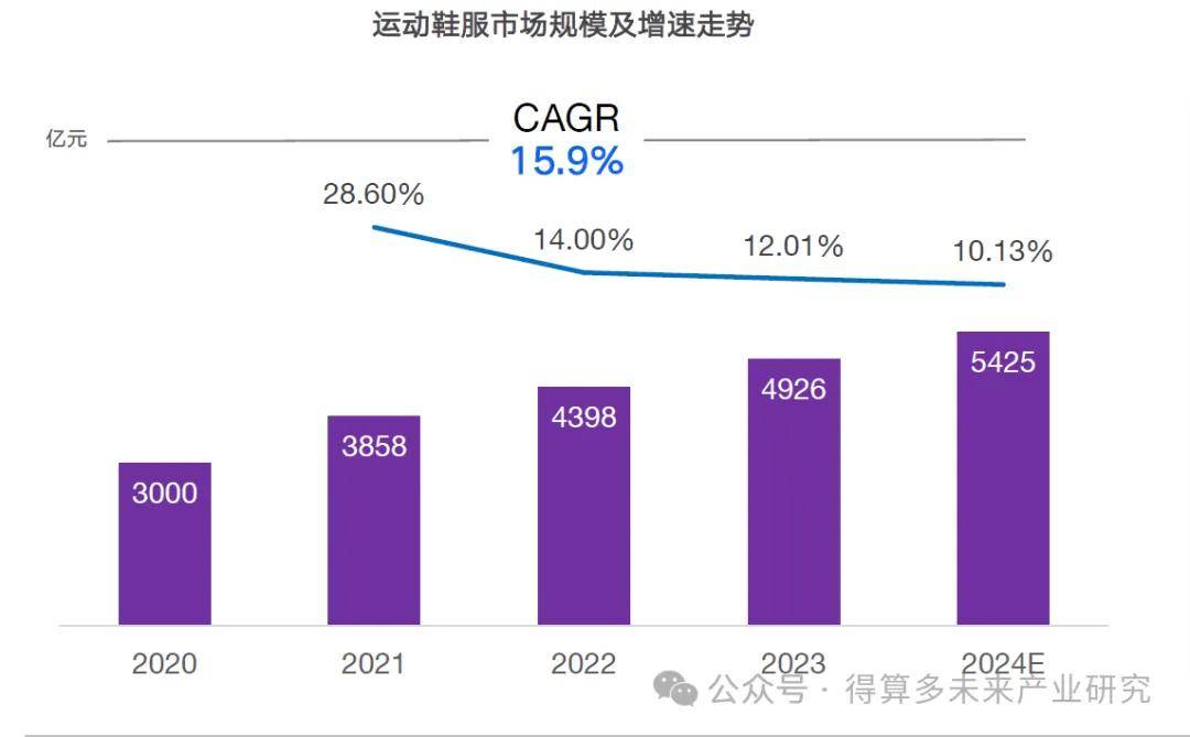 状及趋势（附60页报告）球盟会首页运动鞋市场现(图13)