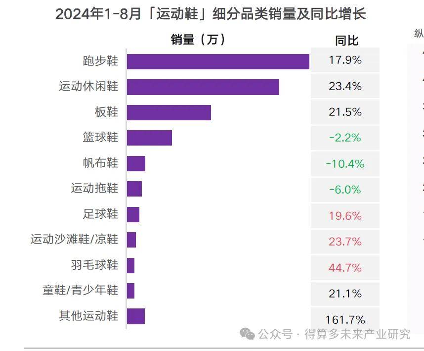 状及趋势（附60页报告）球盟会首页运动鞋市场现(图15)