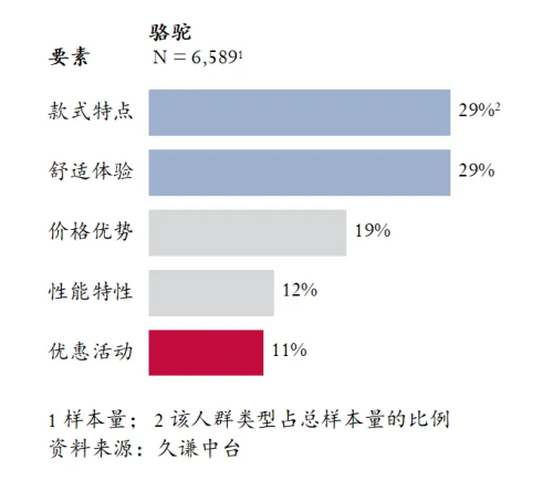 高的登山鞋：骆驼 用研QMH球盟会Q3销量最(图4)