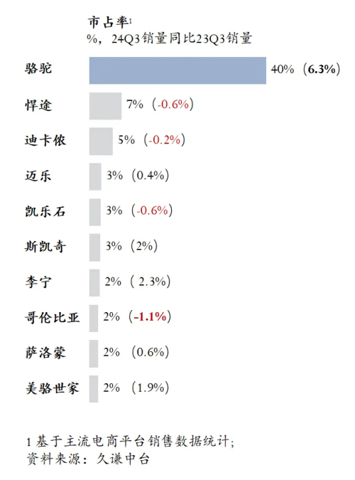 高的登山鞋：骆驼 用研QMH球盟会Q3销量最(图2)